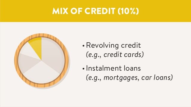 Mix of Credit