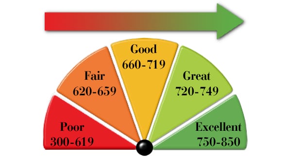 how credit scores are build