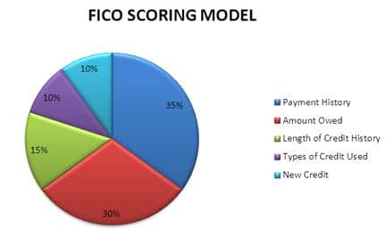 Credit Scoring Model