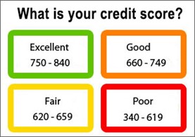 Understand Credit Scores