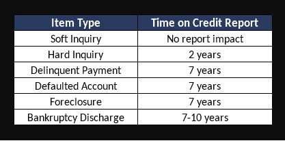 Items on Credit Report with years