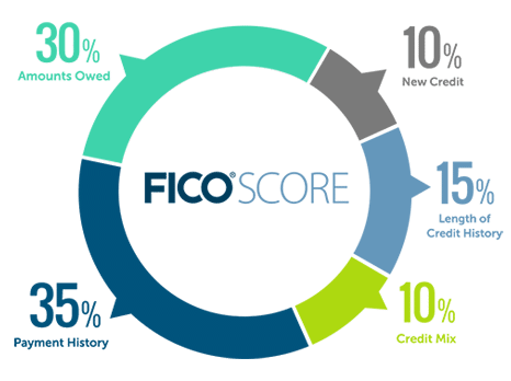 FICOSCORE