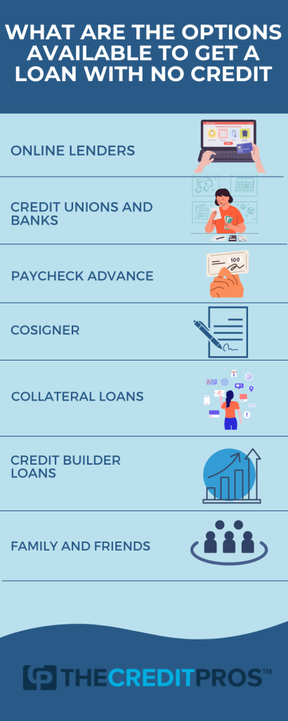 How to get a loan with no credit