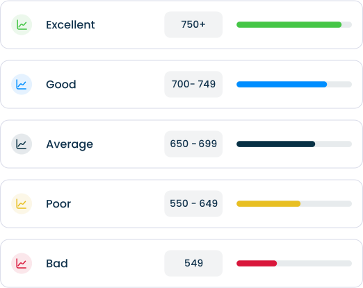 Our Guarantee 8 Credit score ranges