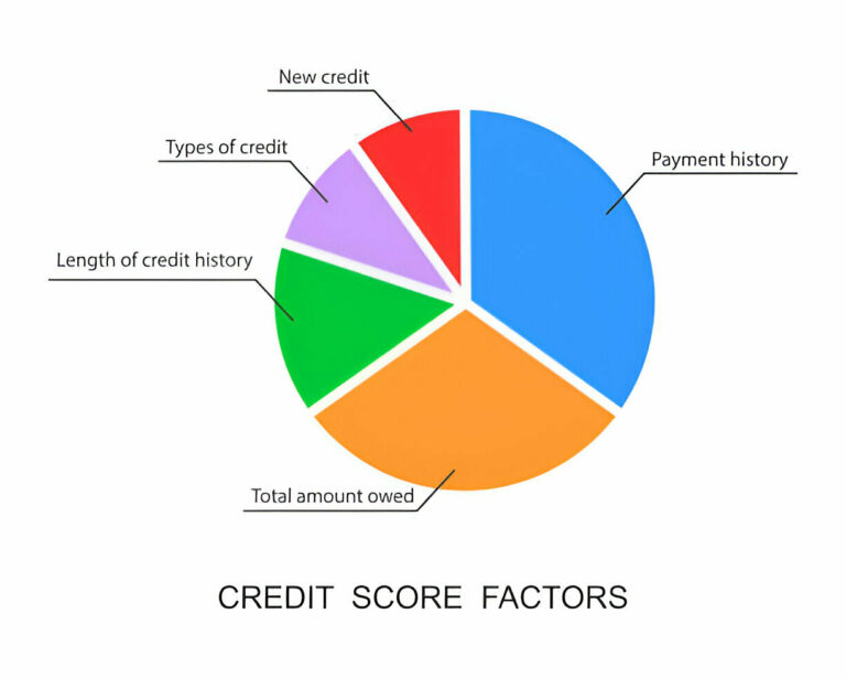 Credit Score Factors