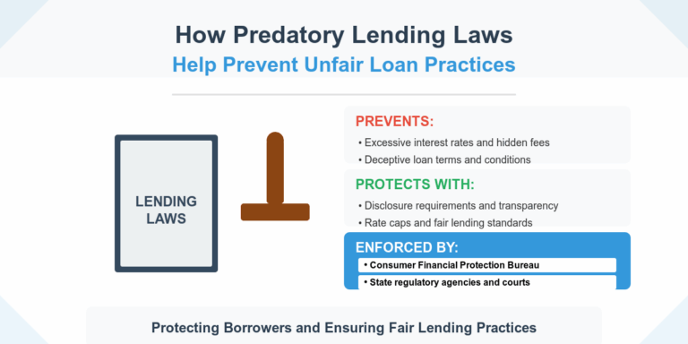 Predatory Lending Laws