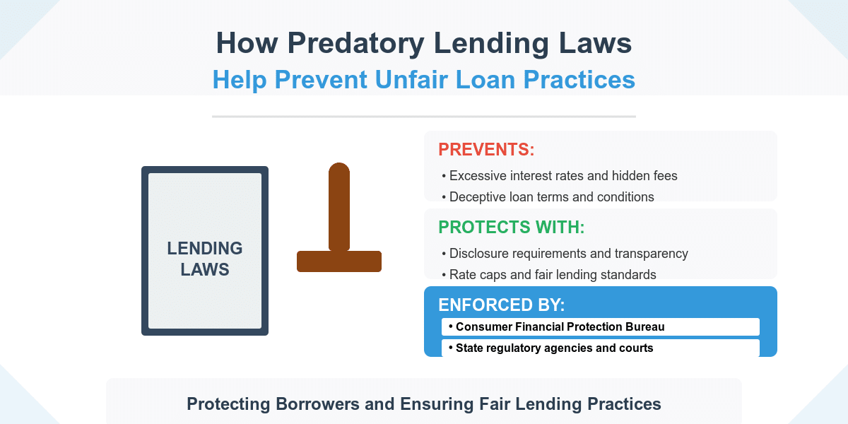 Predatory Lending Laws